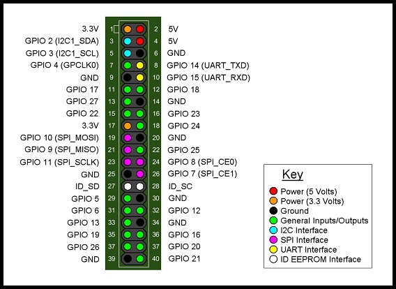 http://samanl33t.github.io/images/gpio_layout.jpeg